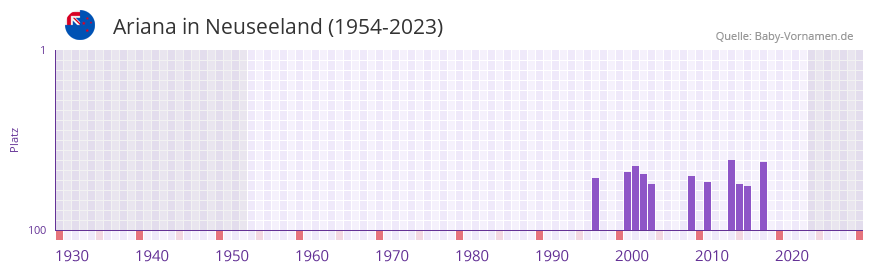 Ariana in der Vornamen-Hitliste von Neuseeland (1954-2023)