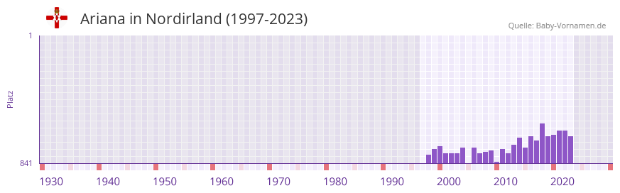 Ariana in der Vornamen-Hitliste von Nordirland (1997-2023)