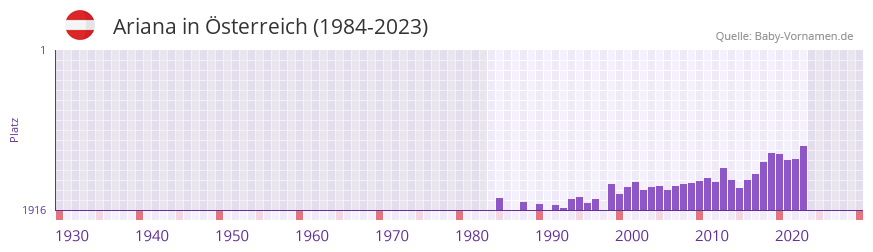 Ariana in der Vornamen-Hitliste von sterreich (1984-2023)