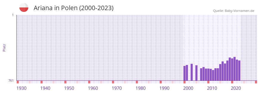 Ariana in der Vornamen-Hitliste von Polen (2000-2023)