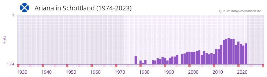 Ariana in der Vornamen-Hitliste von Schottland (1974-2023)