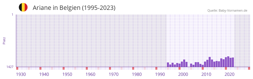 Ariane in der Vornamen-Hitliste von Belgien (1995-2023)