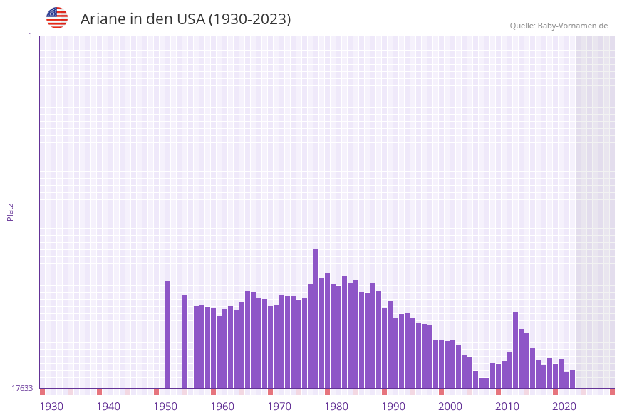 Ariane in der Vornamen-Hitliste von den USA (1930-2023)