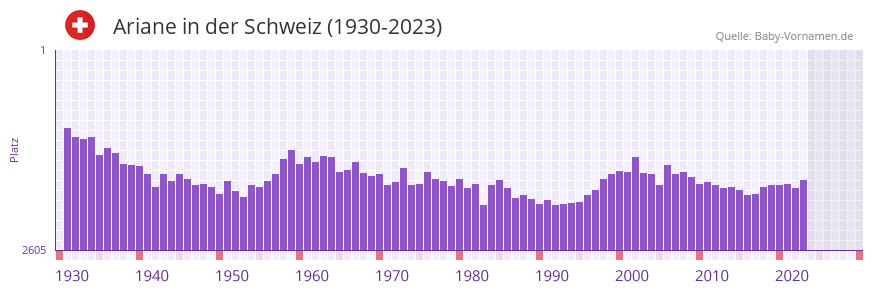 Ariane in der Vornamen-Hitliste von der Schweiz (1930-2023)