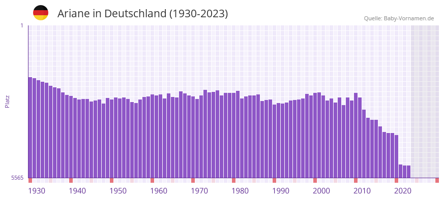 Ariane in der Vornamen-Hitliste von Deutschland (1930-2023)