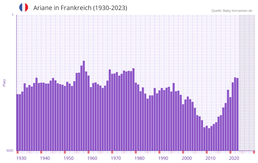 Ariane in der Vornamen-Hitliste von Frankreich (1930-2023)