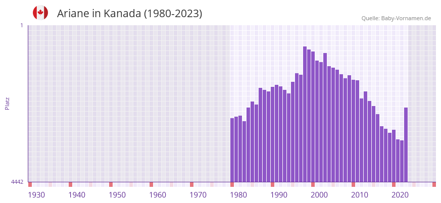 Ariane in der Vornamen-Hitliste von Kanada (1980-2023)