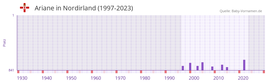 Ariane in der Vornamen-Hitliste von Nordirland (1997-2023)