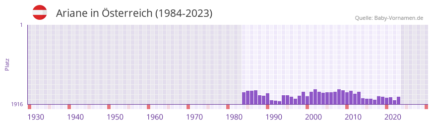 Ariane in der Vornamen-Hitliste von sterreich (1984-2023)