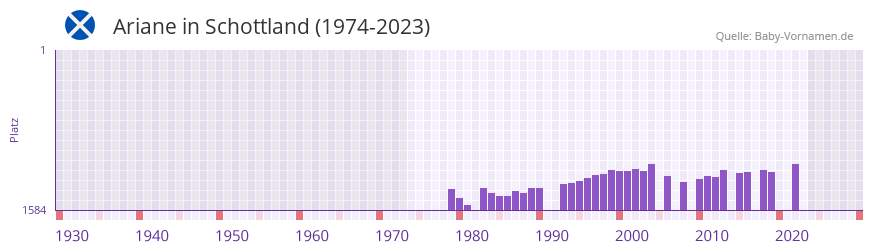 Ariane in der Vornamen-Hitliste von Schottland (1974-2023)