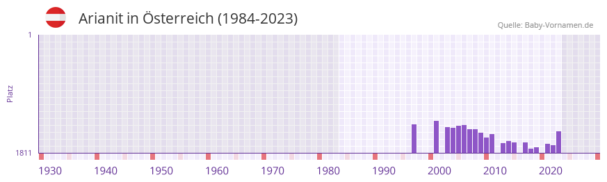 Arianit in der Vornamen-Hitliste von sterreich (1984-2023)