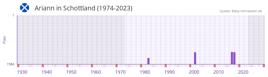 Ariann in der Vornamen-Hitliste von Schottland (1974-2023) Ariann in der Vornamen-Hitliste von Schottland (1974-2023)