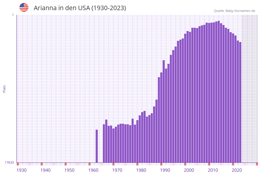 Arianna in der Vornamen-Hitliste von den USA (1930-2023)