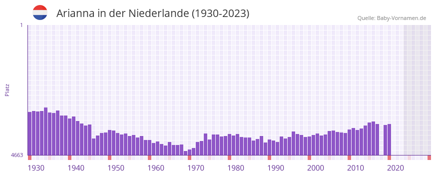 Arianna in der Vornamen-Hitliste von der Niederlande (1930-2023)