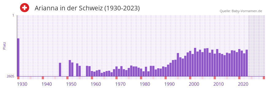 Arianna in der Vornamen-Hitliste von der Schweiz (1930-2023)