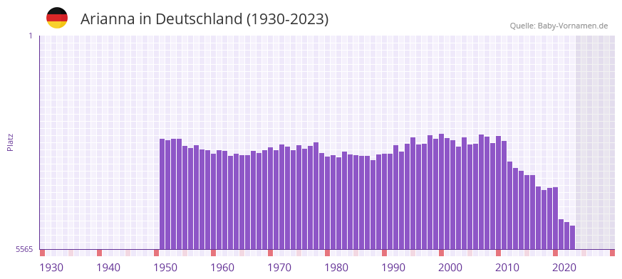 Arianna in der Vornamen-Hitliste von Deutschland (1930-2023)
