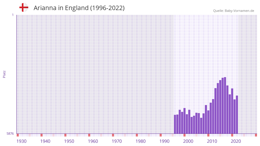 Arianna in der Vornamen-Hitliste von England (1996-2022)