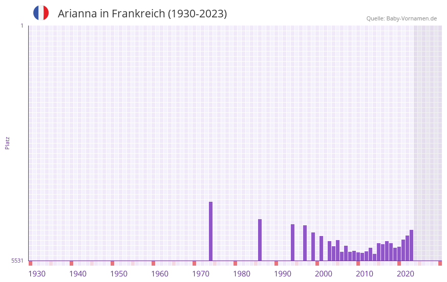 Arianna in der Vornamen-Hitliste von Frankreich (1930-2023)