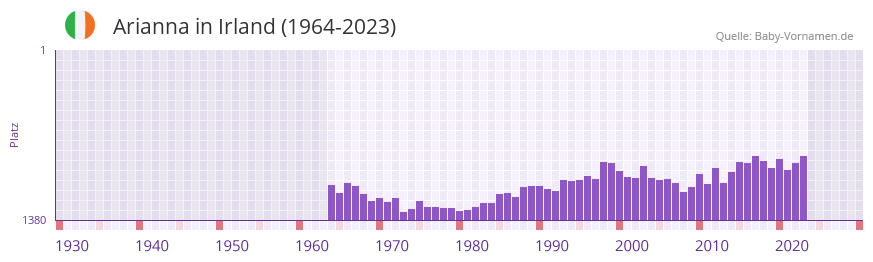 Arianna in der Vornamen-Hitliste von Irland (1964-2023)