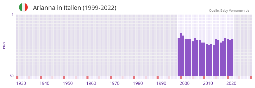Arianna in der Vornamen-Hitliste von Italien (1999-2022)