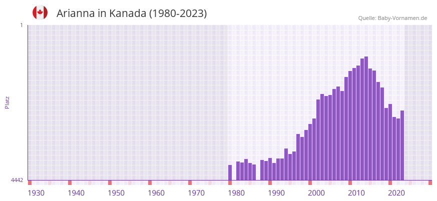 Arianna in der Vornamen-Hitliste von Kanada (1980-2023)