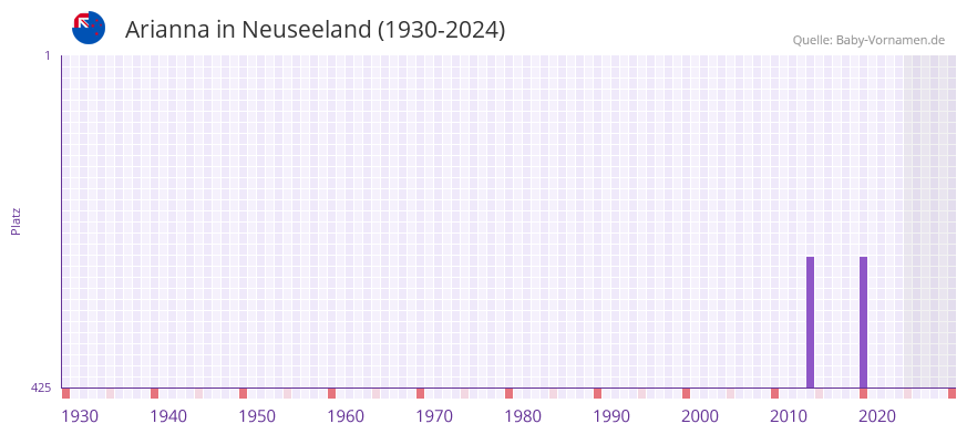 Arianna in der Vornamen-Hitliste von Neuseeland (1930-2024)