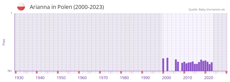 Arianna in der Vornamen-Hitliste von Polen (2000-2023)