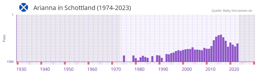 Arianna in der Vornamen-Hitliste von Schottland (1974-2023)