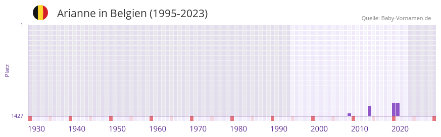 Arianne in der Vornamen-Hitliste von Belgien (1995-2023)