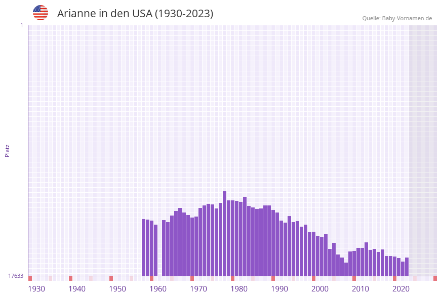 Arianne in der Vornamen-Hitliste von den USA (1930-2023)
