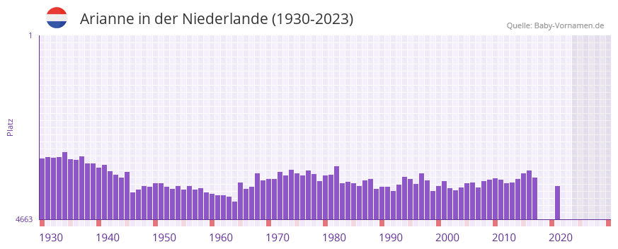 Arianne in der Vornamen-Hitliste von der Niederlande (1930-2023)