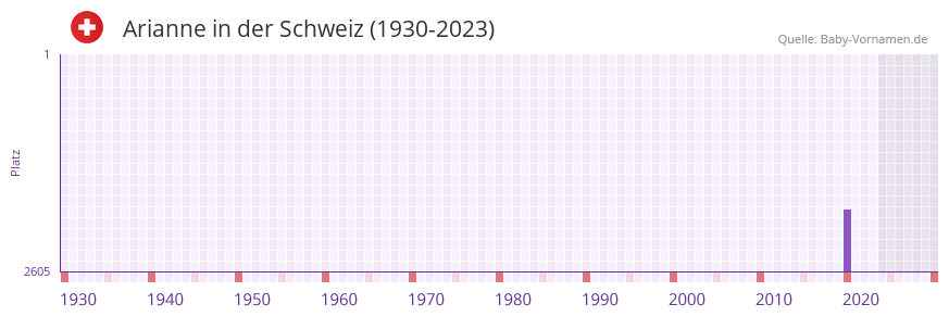 Arianne in der Vornamen-Hitliste von der Schweiz (1930-2023)