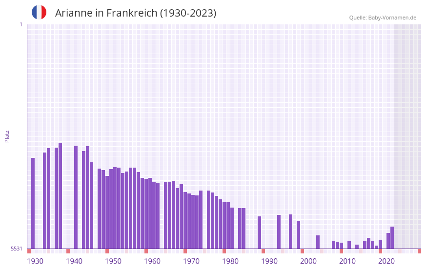 Arianne in der Vornamen-Hitliste von Frankreich (1930-2023)