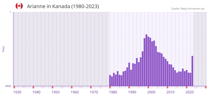 Arianne in der Vornamen-Hitliste von Kanada (1980-2023)
