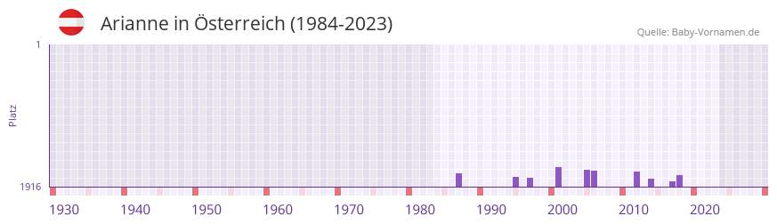 Arianne in der Vornamen-Hitliste von sterreich (1984-2023)