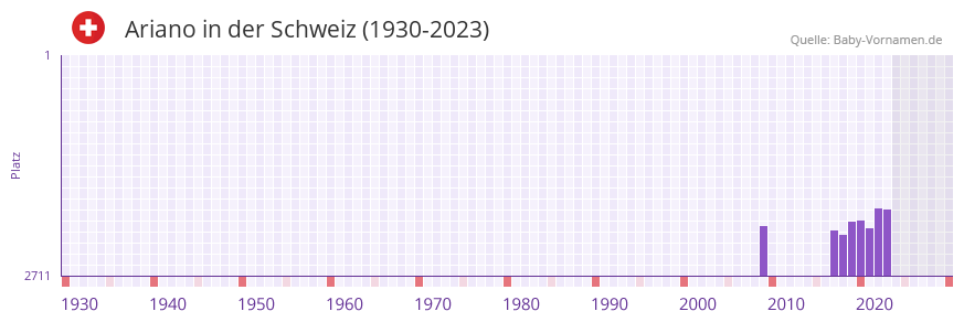 Ariano in der Vornamen-Hitliste von der Schweiz (1930-2023)