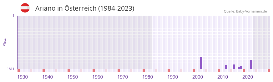 Ariano in der Vornamen-Hitliste von sterreich (1984-2023)