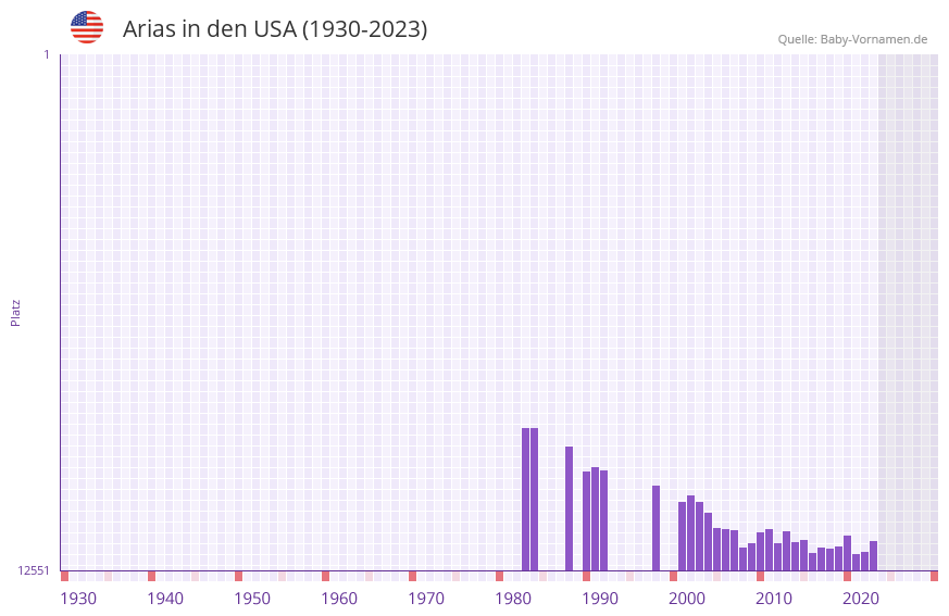 Arias in der Vornamen-Hitliste von den USA (1930-2023)