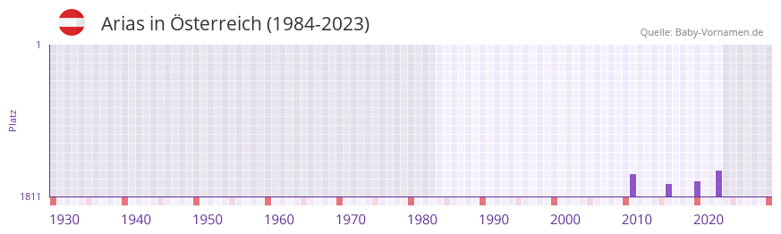 Arias in der Vornamen-Hitliste von sterreich (1984-2023)
