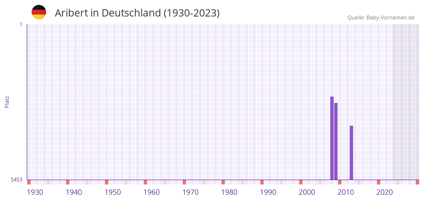 Aribert in der Vornamen-Hitliste von Deutschland (1930-2023) Aribert in der Vornamen-Hitliste von Deutschland (1930-2023)