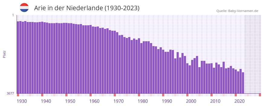 Arie in der Vornamen-Hitliste von der Niederlande (1930-2023)