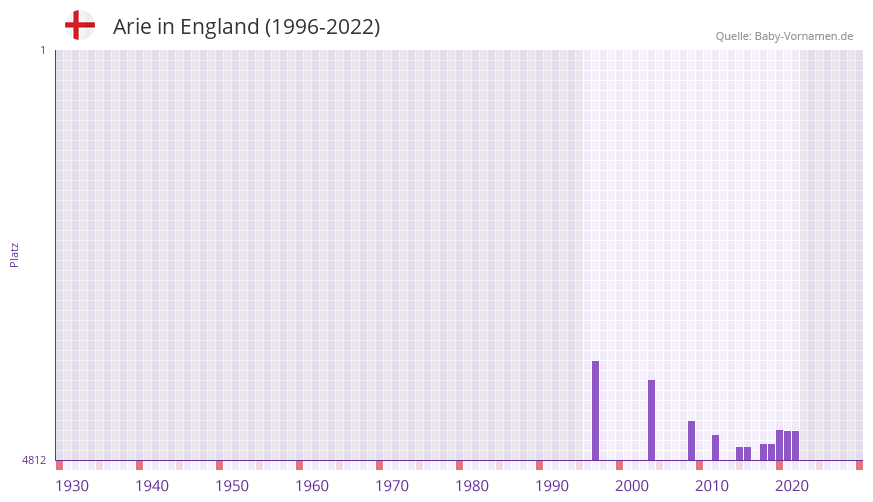 Arie in der Vornamen-Hitliste von England (1996-2022)