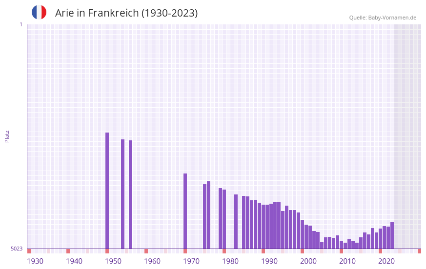 Arie in der Vornamen-Hitliste von Frankreich (1930-2023)