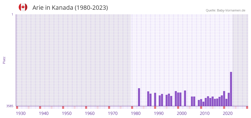 Arie in der Vornamen-Hitliste von Kanada (1980-2023)