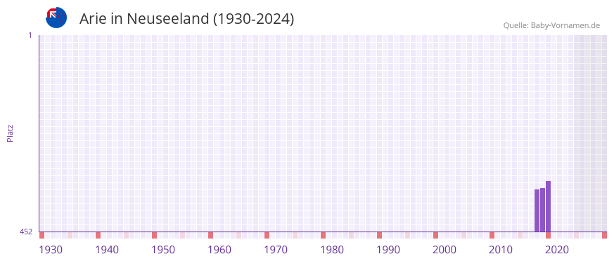 Arie in der Vornamen-Hitliste von Neuseeland (1930-2024)