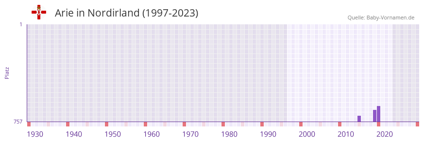 Arie in der Vornamen-Hitliste von Nordirland (1997-2023)