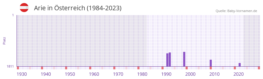Arie in der Vornamen-Hitliste von sterreich (1984-2023)