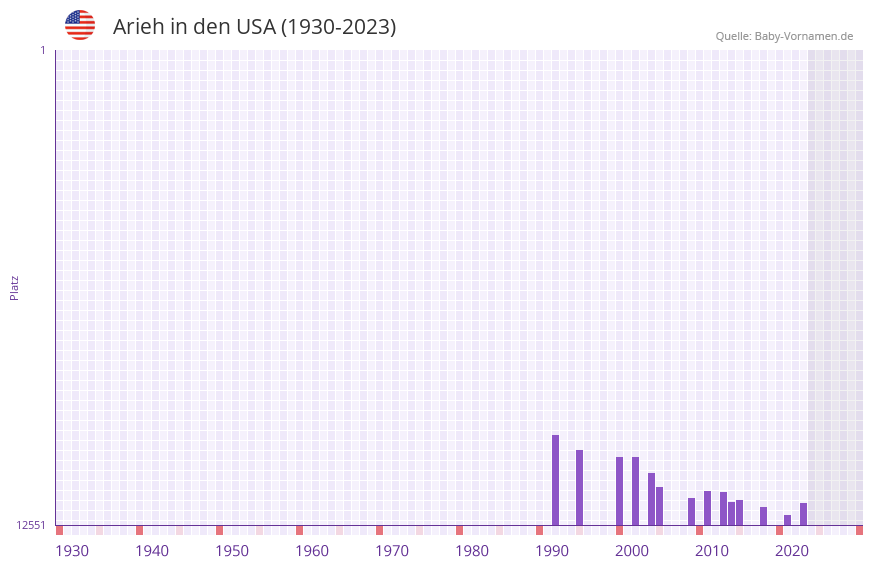 Arieh in der Vornamen-Hitliste von den USA (1930-2023) Arieh in der Vornamen-Hitliste von den USA (1930-2023)