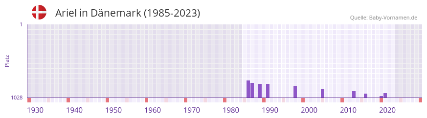 Ariel in der Vornamen-Hitliste von Dänemark (1985-2023) Ariel in der Vornamen-Hitliste von Dänemark (1985-2023)