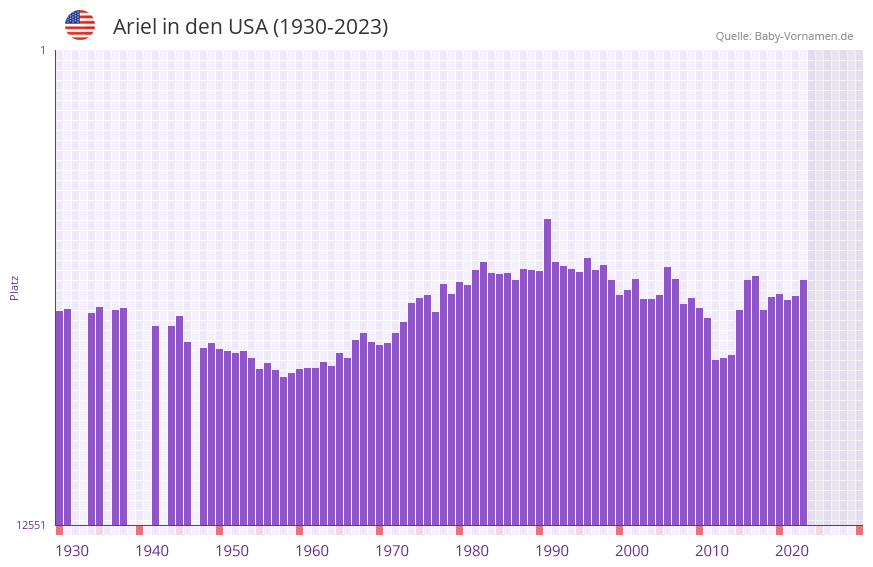 Ariel in der Vornamen-Hitliste von den USA (1930-2023) Ariel in der Vornamen-Hitliste von den USA (1930-2023)